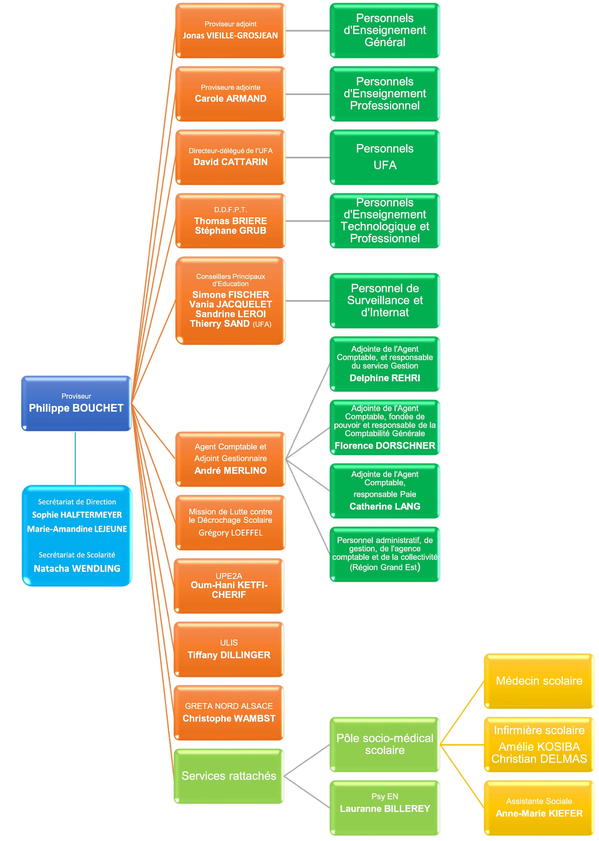 Organigramme du Lycée